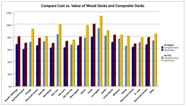Graph Compare Cost Vs. Value of Wood Decks and Composite Decks by Region and City for 2015.
