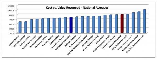 Chart of National Averages Cost vs. Value Recouped projects analysed in 2015.