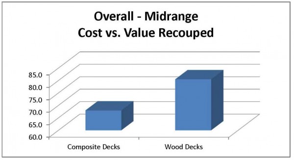 Wood Decks exceed value of Composite Decks in 2015 data