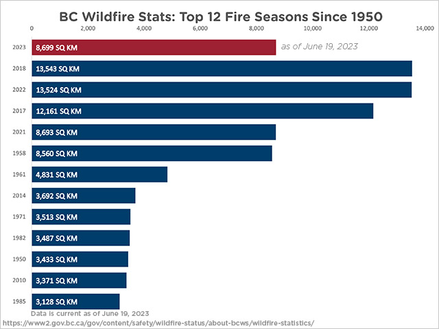 BC Top Wildfire Stats Graph 2023