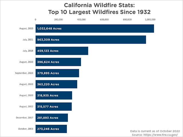 Top 10 Largest California Wildfires since 1932