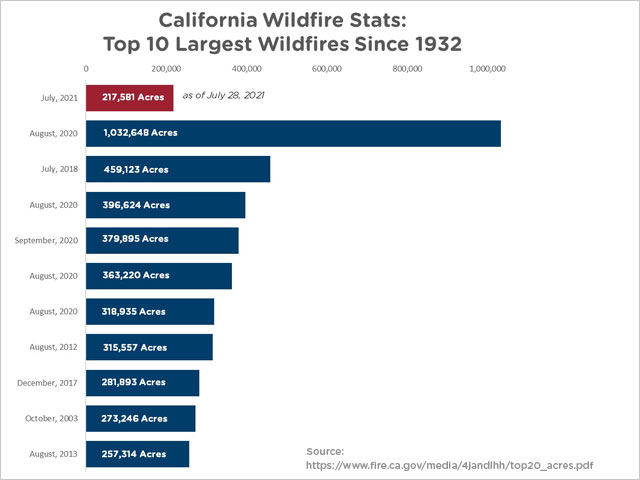 California Wildfire stats - top 10 Largest Wildfires - chart